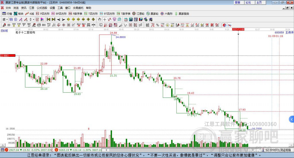 600859王府井贏家十二宮工具