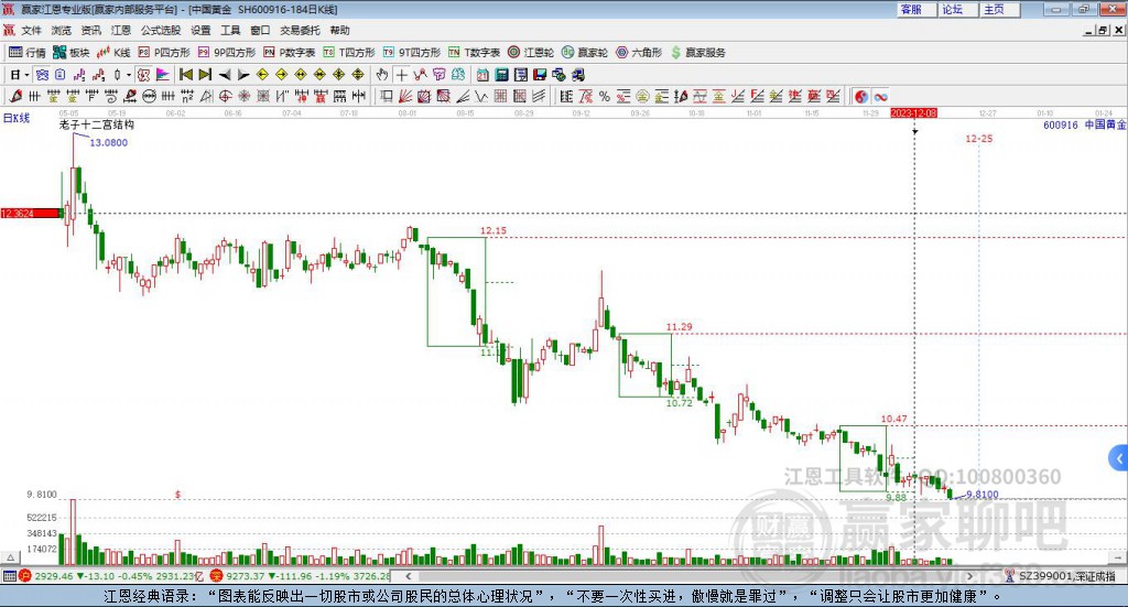600916中國黃金贏家十二宮工具