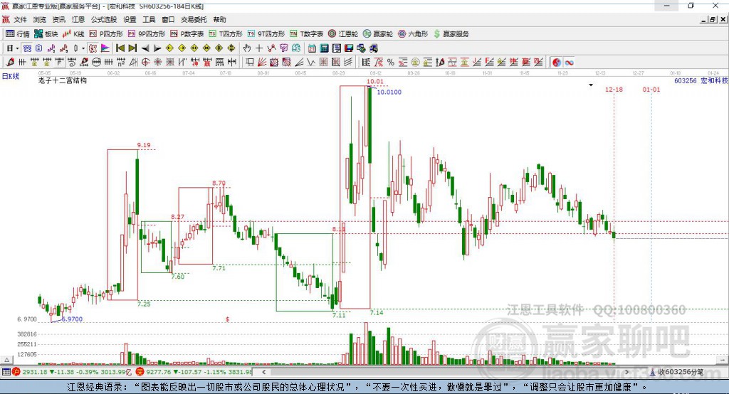 603256宏和科技贏家十二宮工具