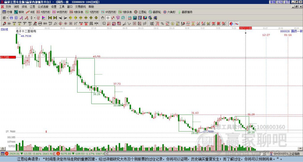 000028國藥一致贏家十二宮工具 000028國藥一致贏家十二宮工具
