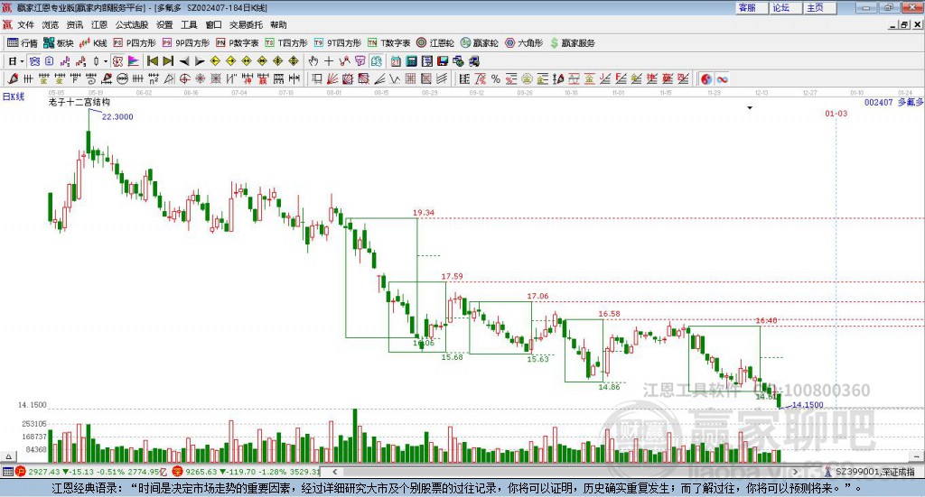 002407多氟多贏家十二宮工具 002407多氟多贏家十二宮工具