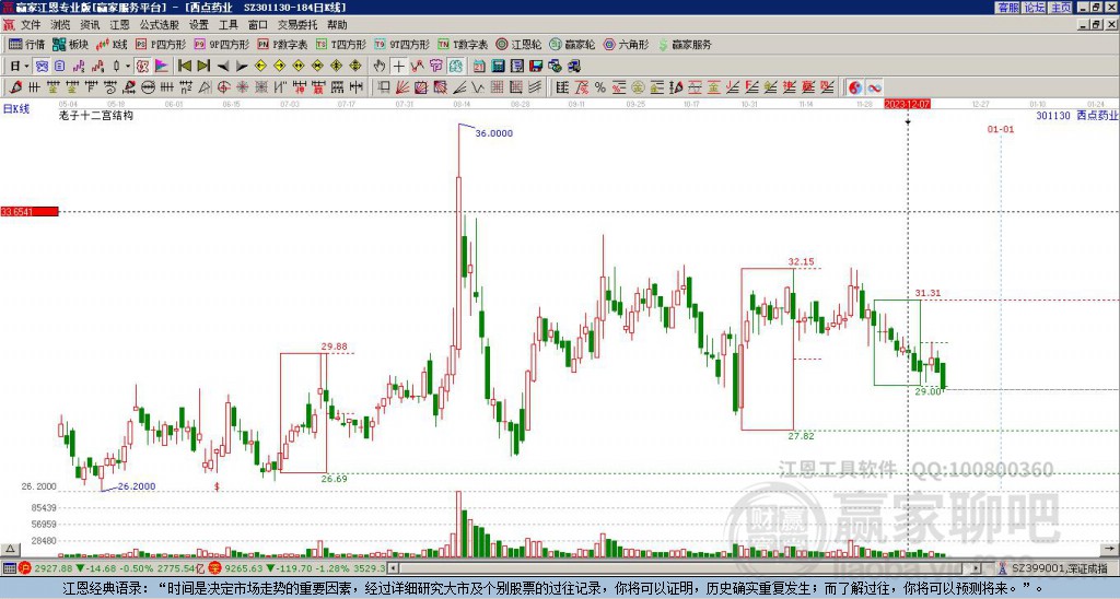 301130西點(diǎn)藥業(yè)贏家十二宮工具