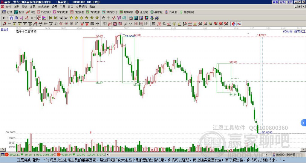 600486揚(yáng)農(nóng)化工贏家十二宮工具