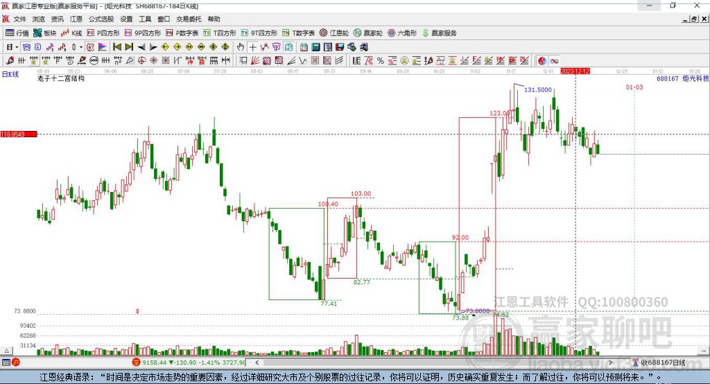 688167炬光科技贏家十二宮工具