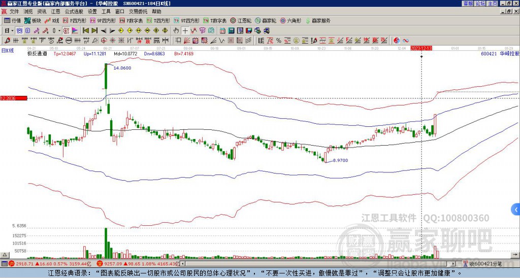 600421華嶸控股贏家極反通道工具