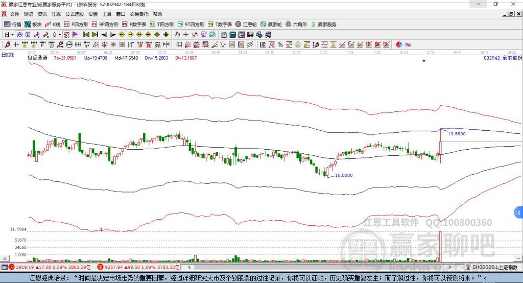 002942新農(nóng)股份贏家極反通道工具