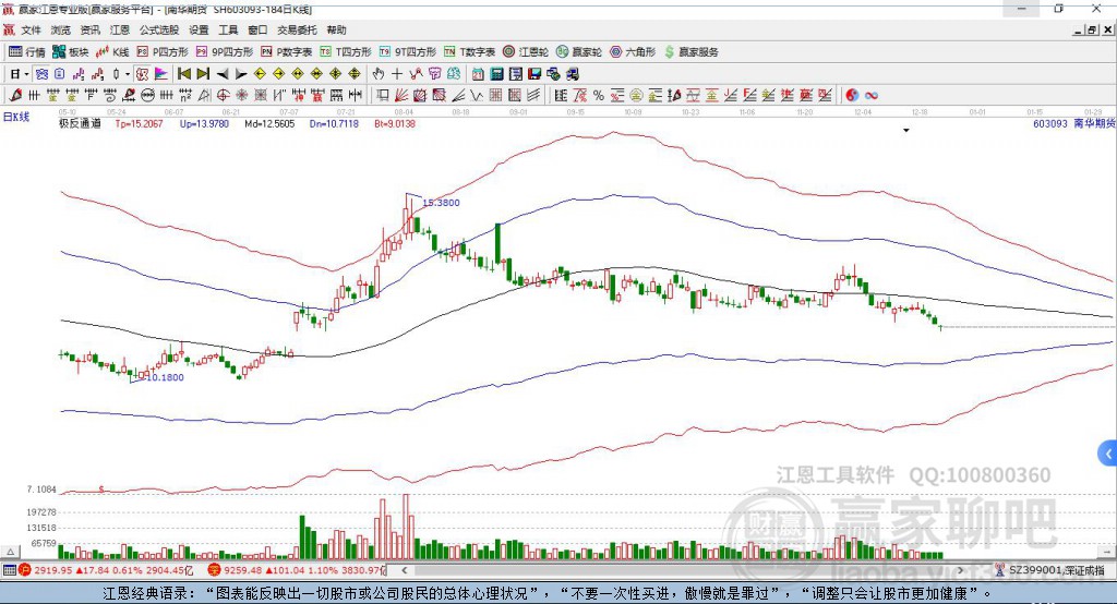 603093南華期貨贏家極反通道工具