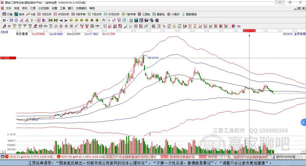 603918金桥信息赢家极反通道工具