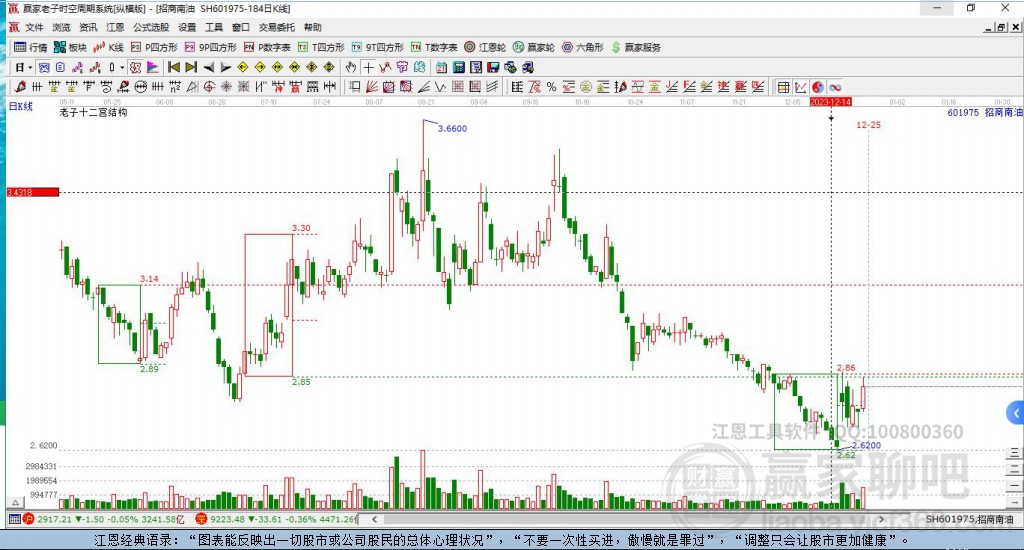 601975招商南油贏家十二宮工具