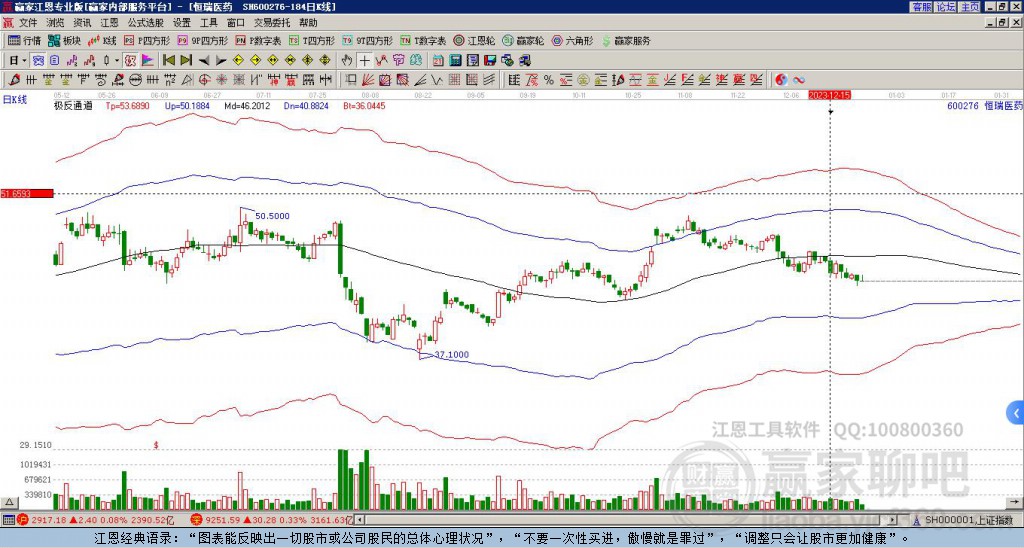 600276恒瑞醫(yī)藥贏家極反通道工具