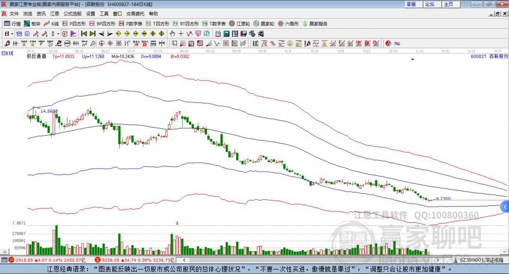 600827百聯(lián)股份贏家極反通道工具 600827百聯(lián)股份贏家極反通道工具