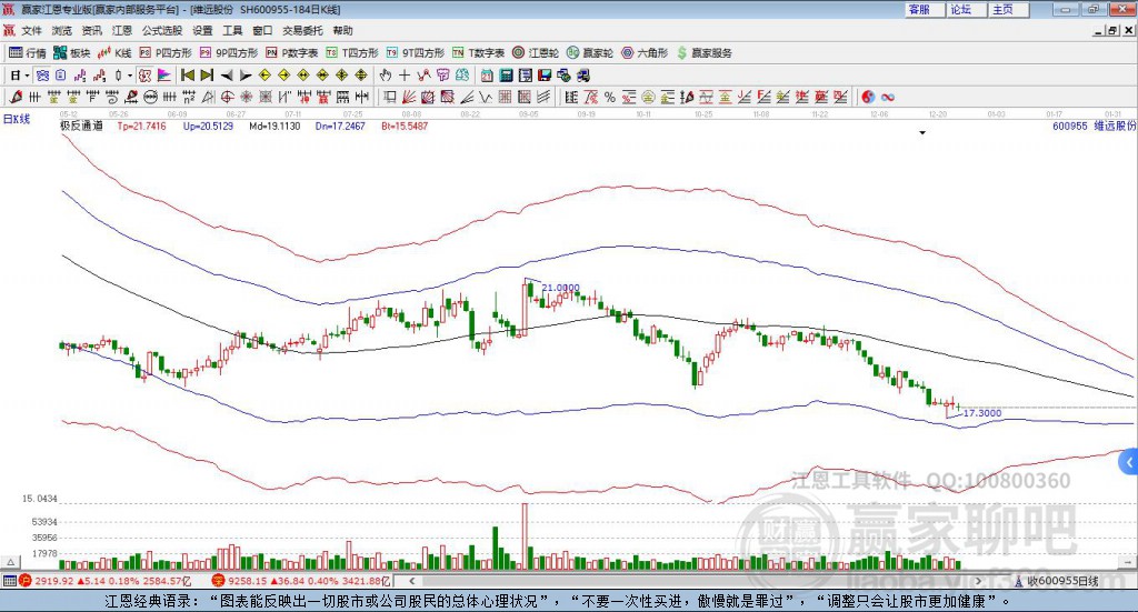 600955維遠股份贏家極反通道工具 600955維遠股份贏家極反通道工具