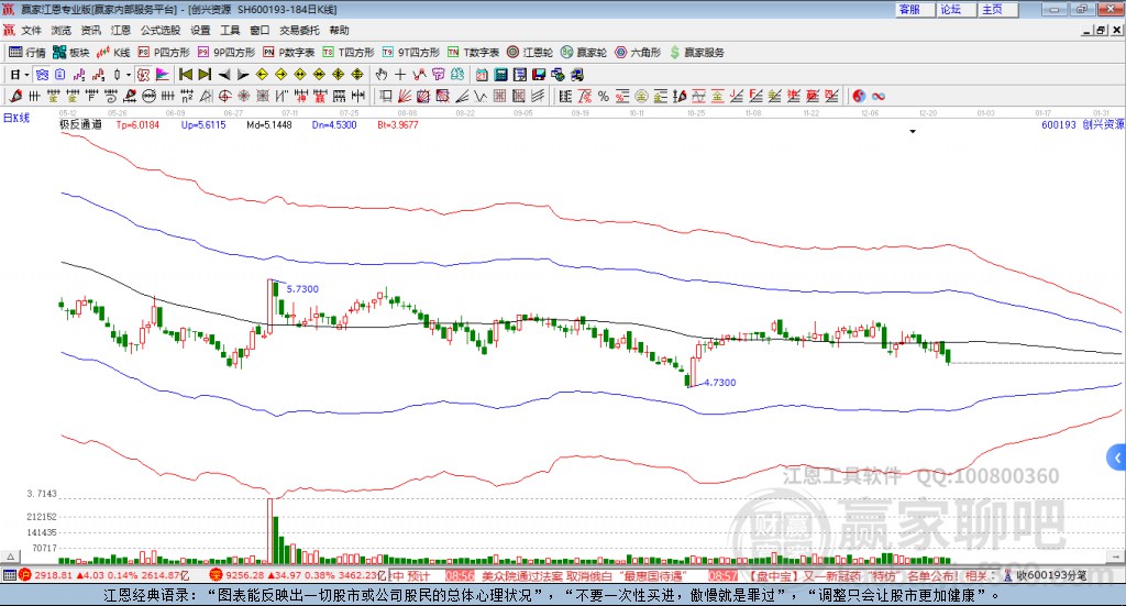 600193創(chuàng)興資源贏家極反通道工具