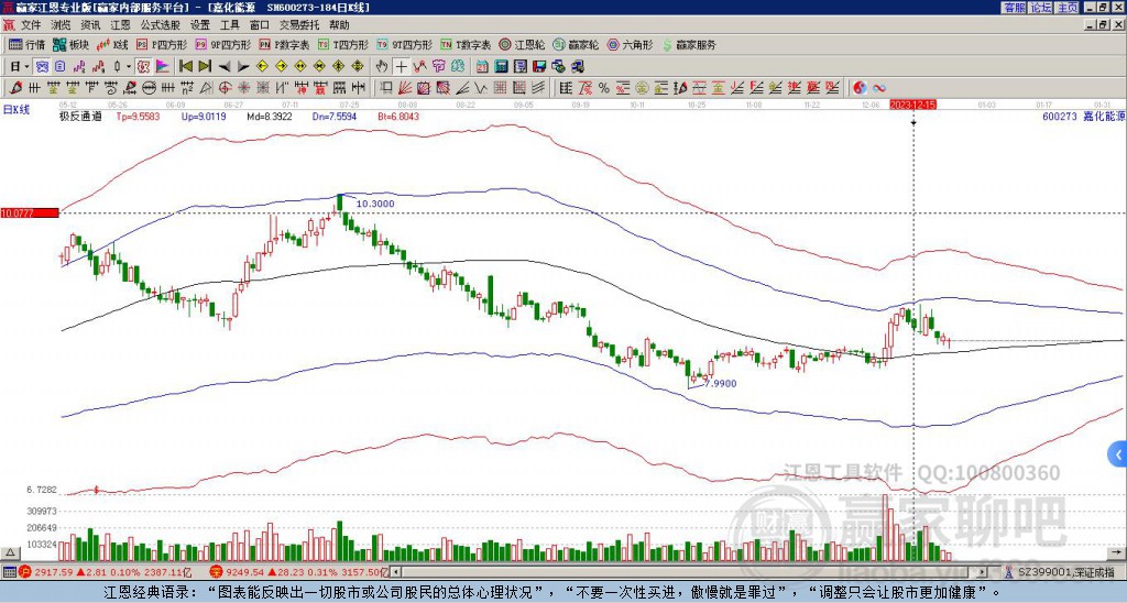 600273嘉化能源贏家極反通道工具