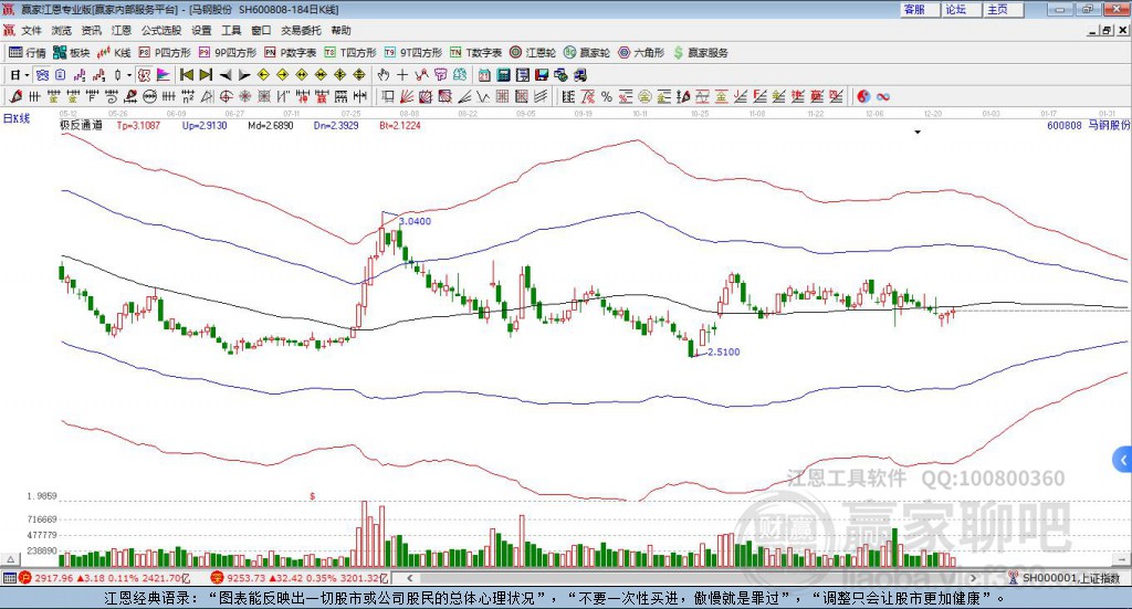 600808馬鋼股份贏家極反通道工具