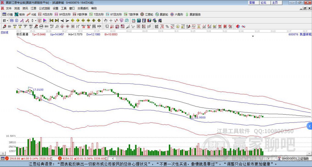 600876凱盛新能贏家極反通道工具