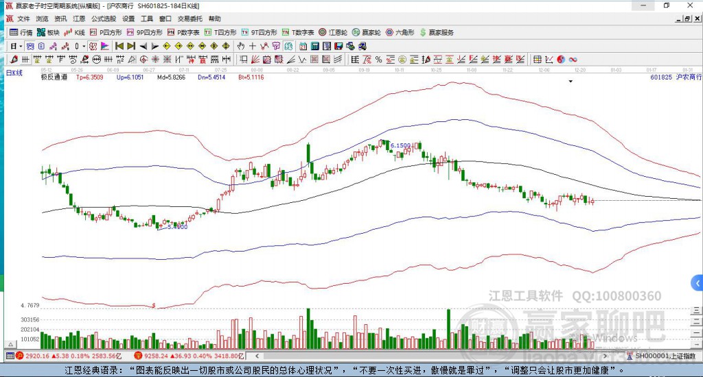 601825滬農(nóng)商行贏家極反通道工具