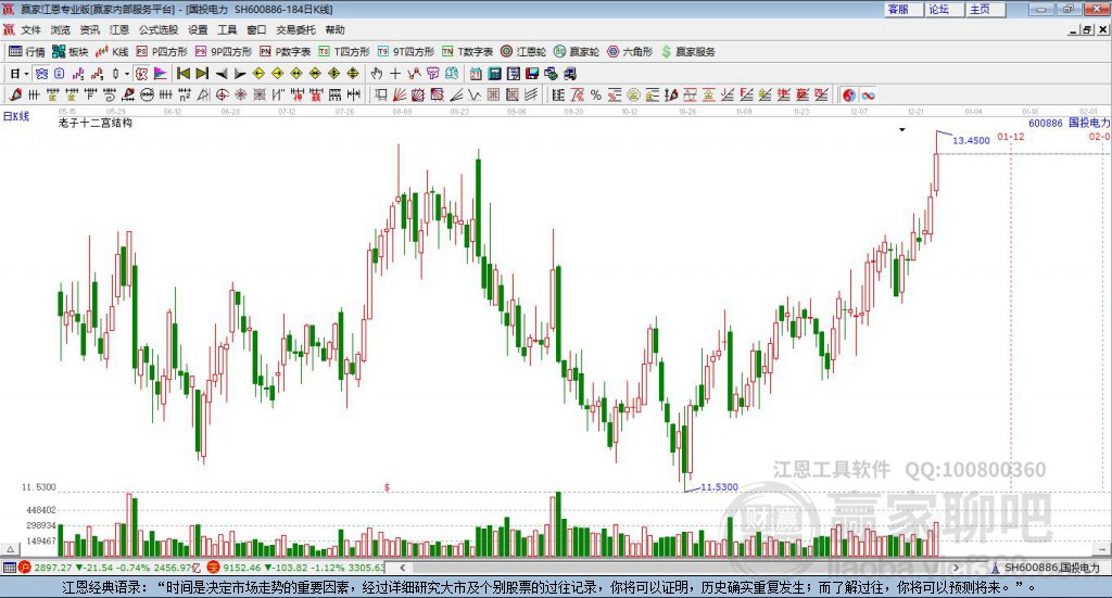 600886国投电力赢家十二宫工具