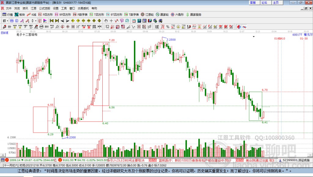 600177雅戈?duì)栚A家十二宮工具