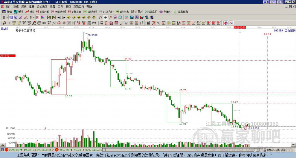 600389江山股份贏家十二宮工具