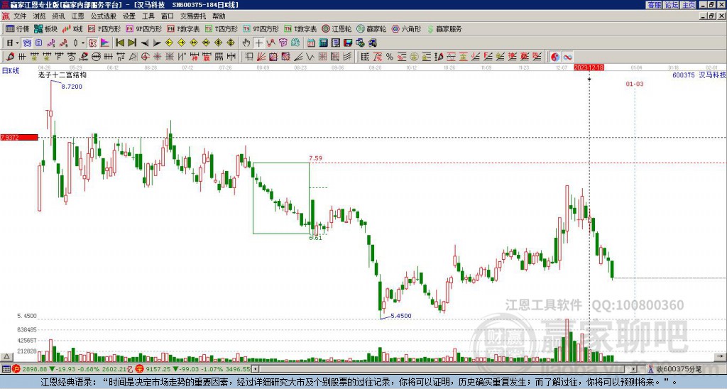 600375漢馬科技贏家十二宮工具