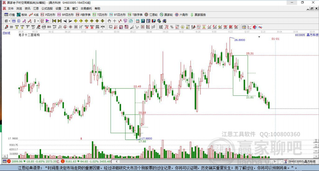 603005晶方科技贏家十二宮工具 603005晶方科技贏家十二宮工具