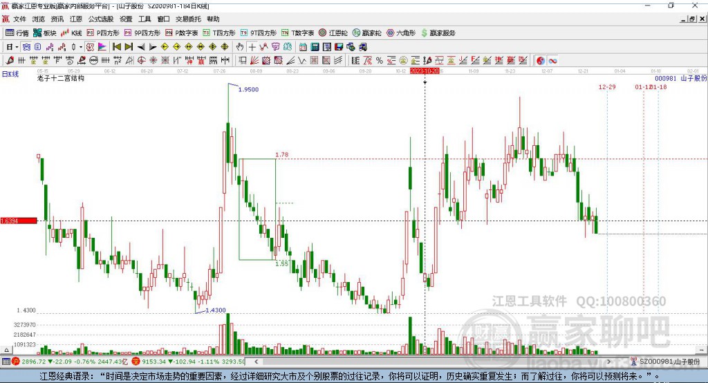 000981山子股份贏家十二宮工具