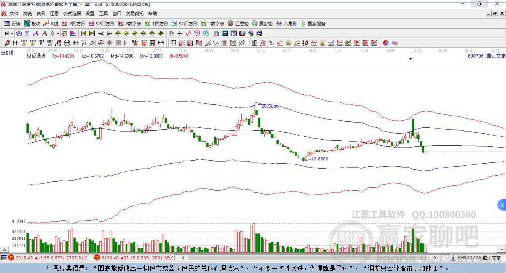 600706曲江文旅贏家極反通道工具 600706曲江文旅贏家極反通道工具