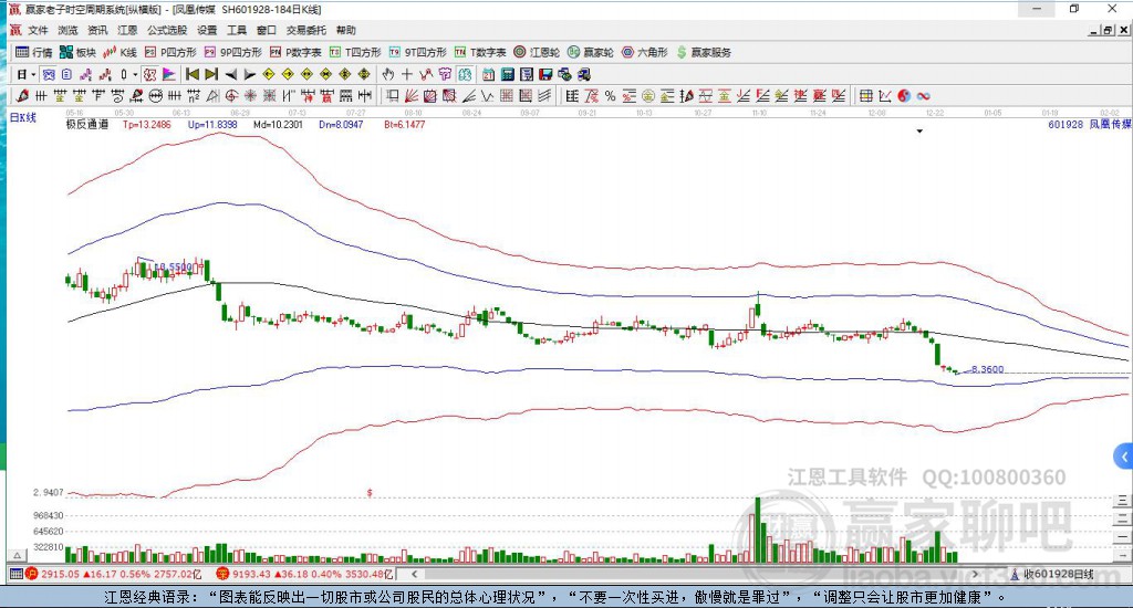 601928鳳凰傳媒贏家極反通道工具 601928鳳凰傳媒贏家極反通道工具