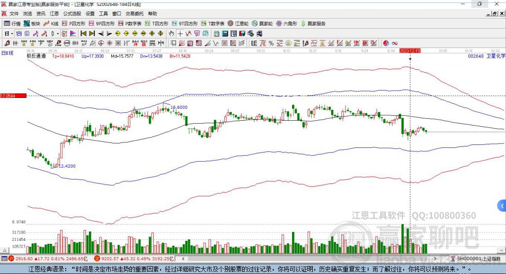 002648衛(wèi)星化學(xué)贏家極反通道工具 002648衛(wèi)星化學(xué)贏家極反通道工具