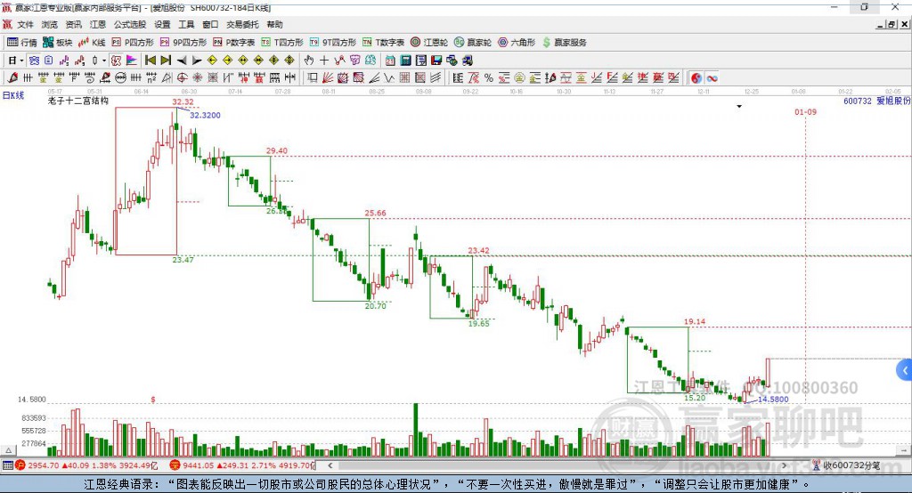 600732愛旭股份贏家十二宮工具 600732愛旭股份贏家十二宮工具