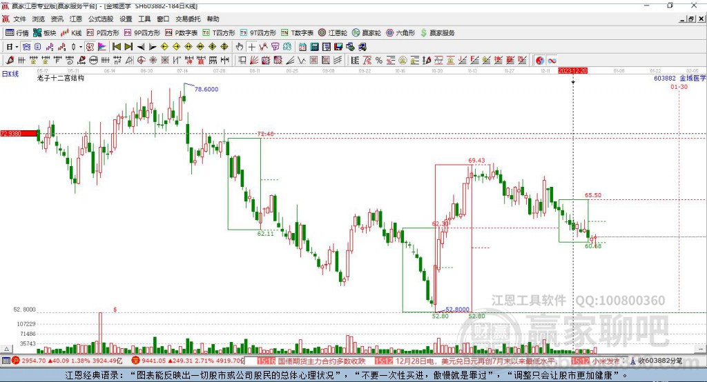 603882金域醫(yī)學(xué)贏家十二宮工具 603882金域醫(yī)學(xué)贏家十二宮工具