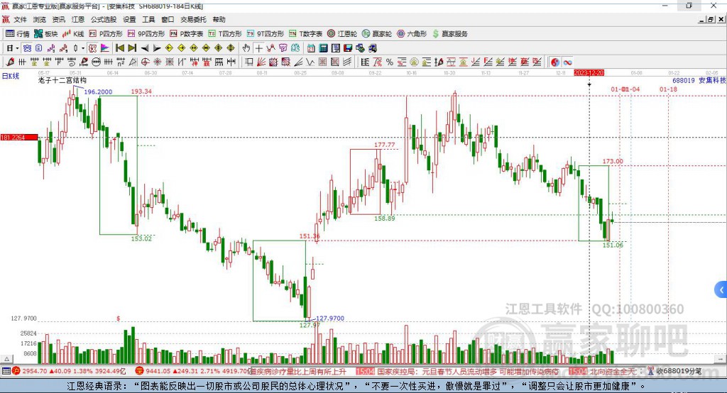 688019安集科技贏家十二宮工具 688019安集科技贏家十二宮工具