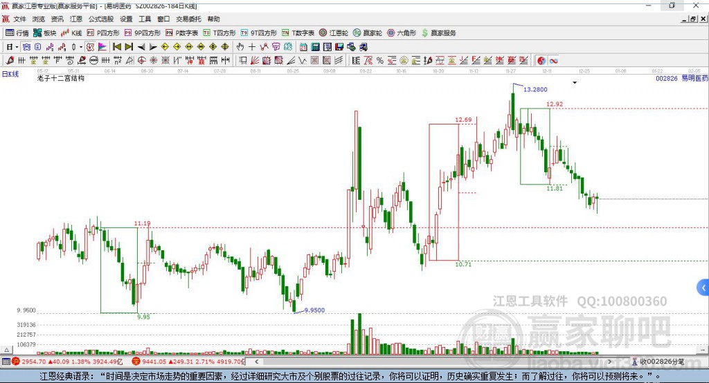 002826易明醫(yī)藥贏家十二宮工具 002826易明醫(yī)藥贏家十二宮工具