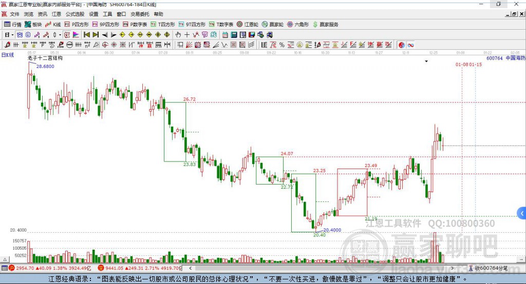 600764中國海防贏家十二宮工具