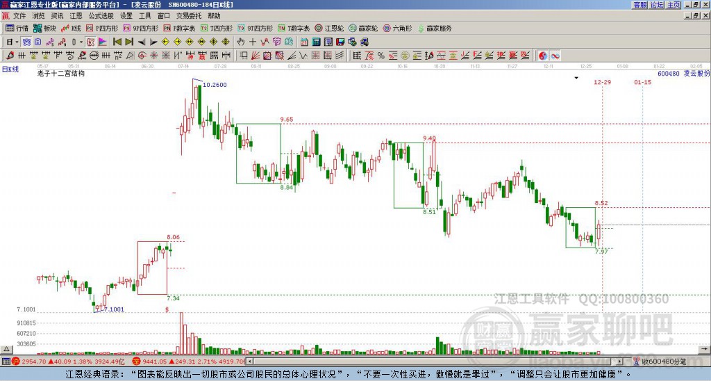 600480凌云股份贏家十二宮工具