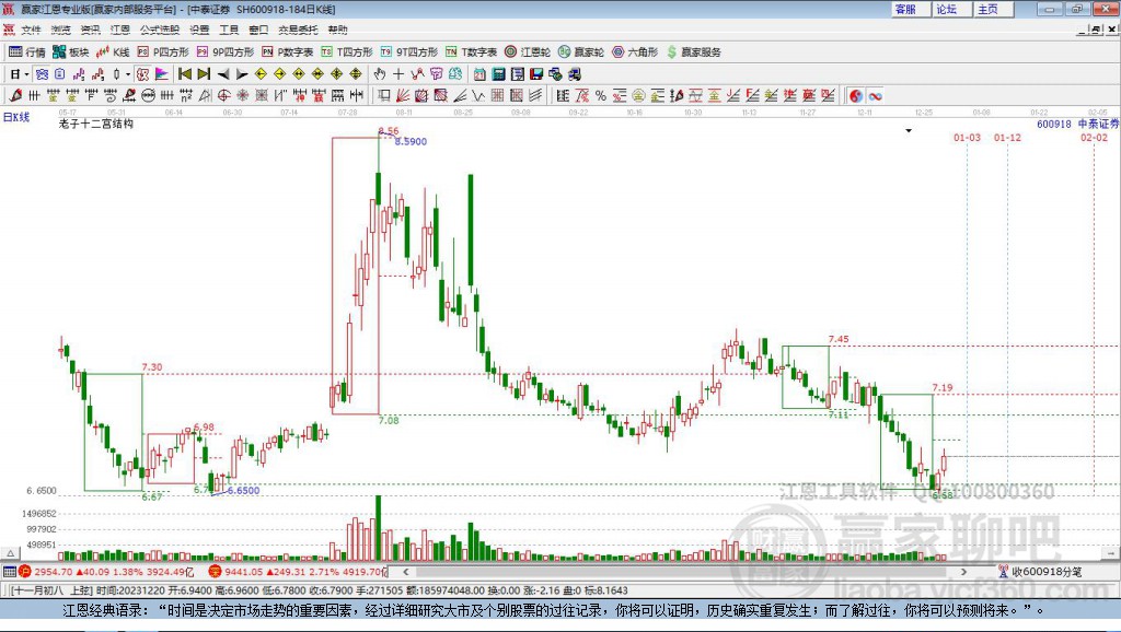 600918中泰證券贏家十二宮工具