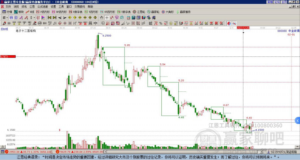 000060中金嶺南贏家十二宮工具