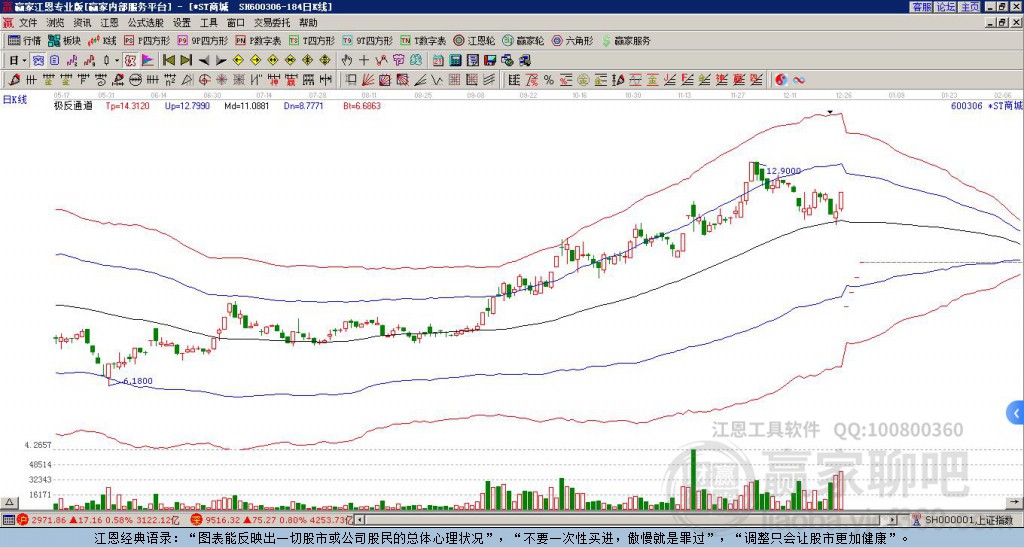 600306*ST商城贏家極反通道工具