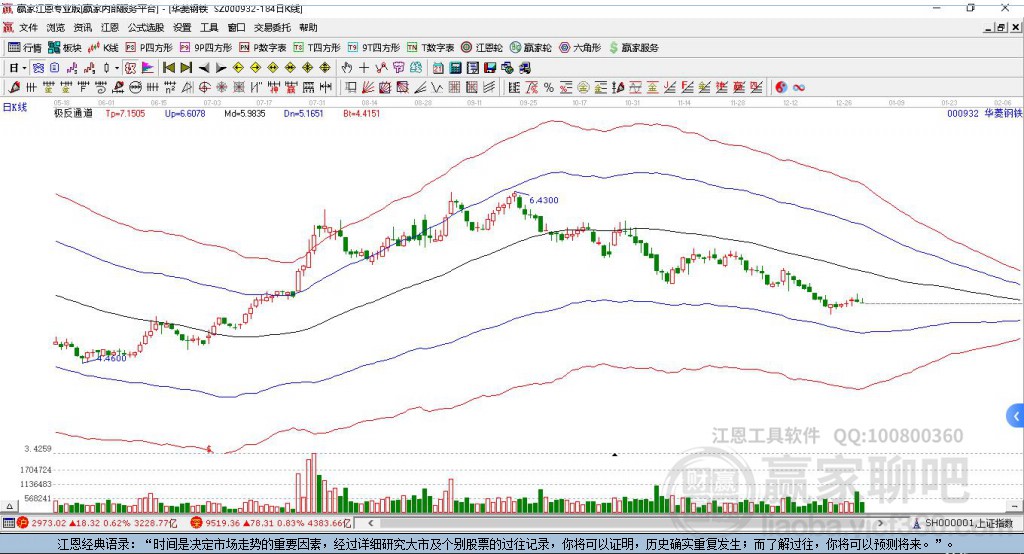 000932華菱鋼鐵贏家極反通道工具