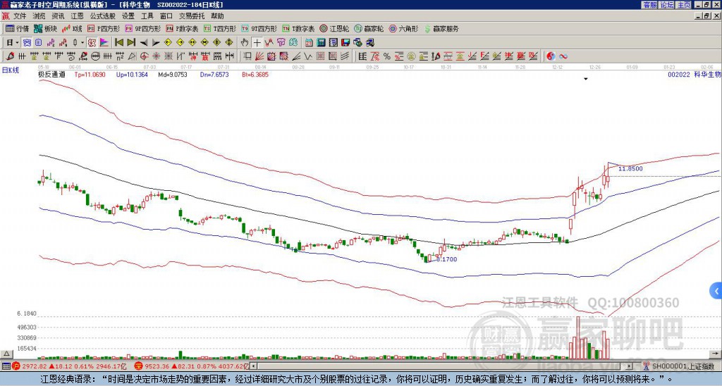 002022科華生物贏家極反通道工具
