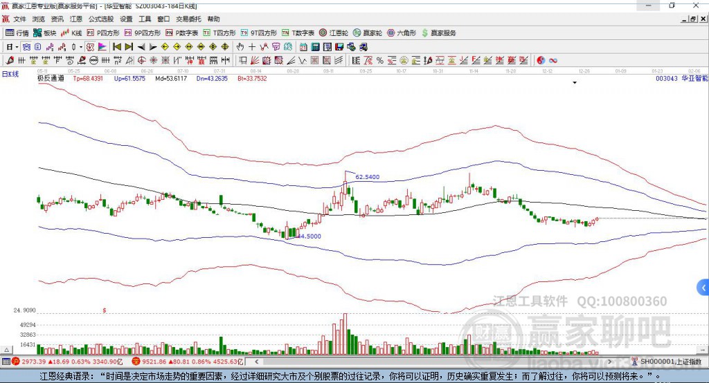 003043華亞智能贏家極反通道工具 003043華亞智能贏家極反通道工具