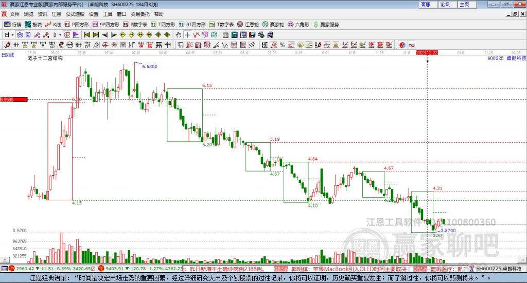 600225卓朗科技贏家十二宮工具