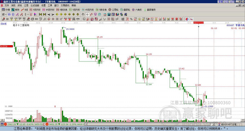 600487亨通光電贏家十二宮工具