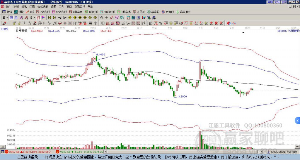 002075沙鋼股份贏家極反通道工具