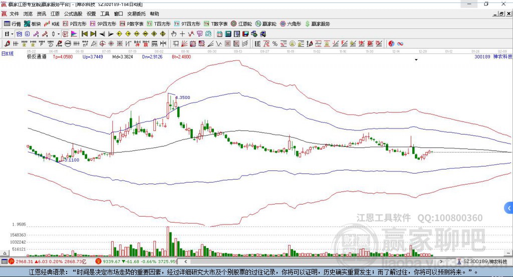300189神農(nóng)科技贏家極反通道工具 300189神農(nóng)科技贏家極反通道工具