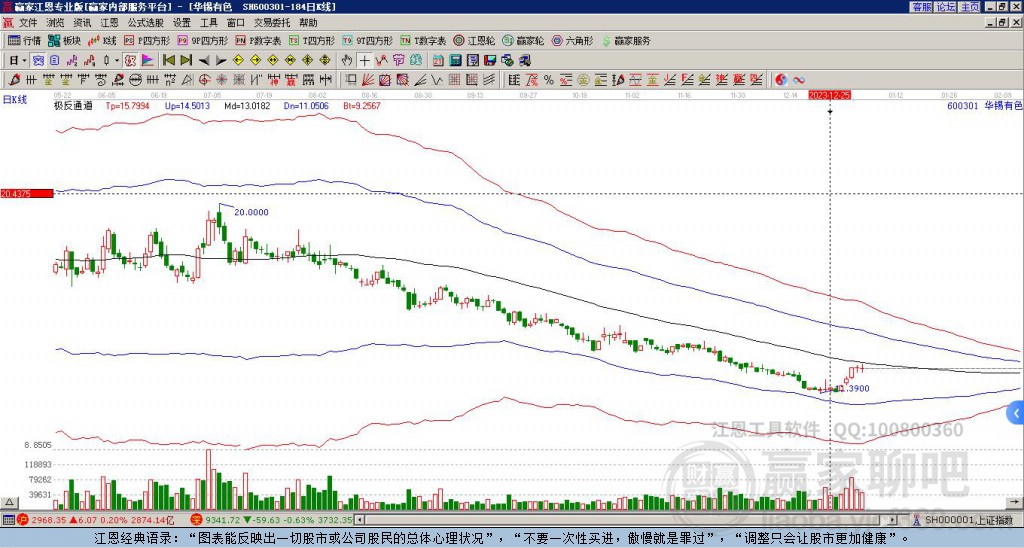600301華錫有色贏家極反通道工具