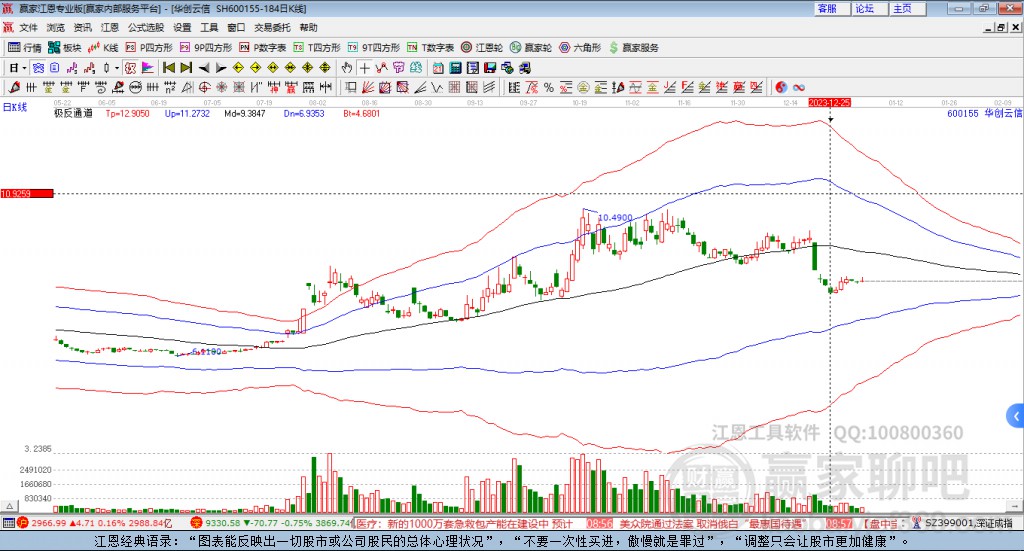 600155華創(chuàng)云信贏家極反通道工具