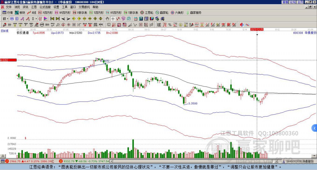 600308华泰股份赢家极反通道工具
