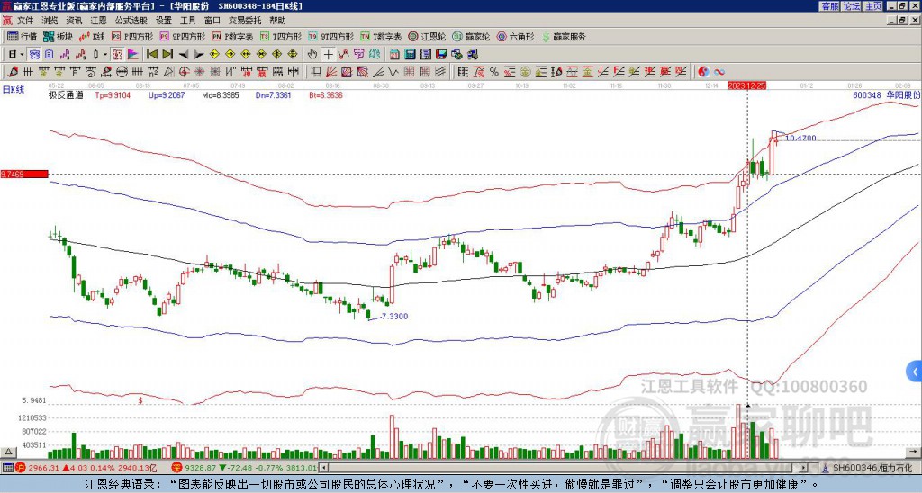600348華陽股份贏家極反通道工具